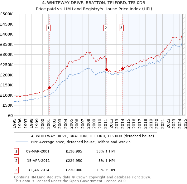 4, WHITEWAY DRIVE, BRATTON, TELFORD, TF5 0DR: Price paid vs HM Land Registry's House Price Index