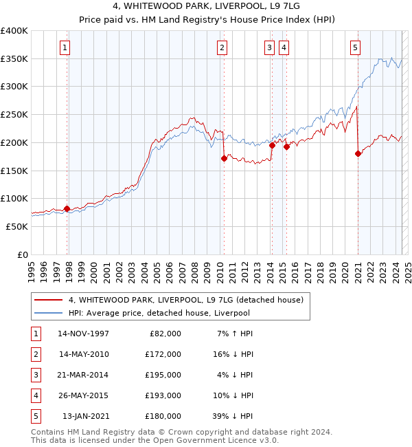 4, WHITEWOOD PARK, LIVERPOOL, L9 7LG: Price paid vs HM Land Registry's House Price Index