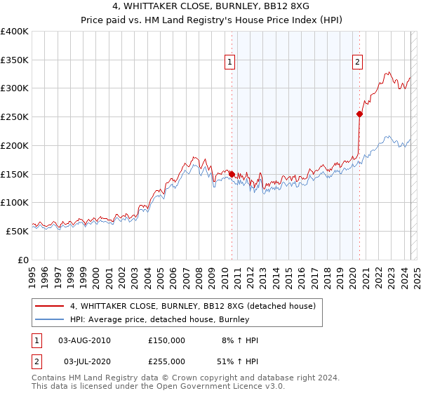 4, WHITTAKER CLOSE, BURNLEY, BB12 8XG: Price paid vs HM Land Registry's House Price Index