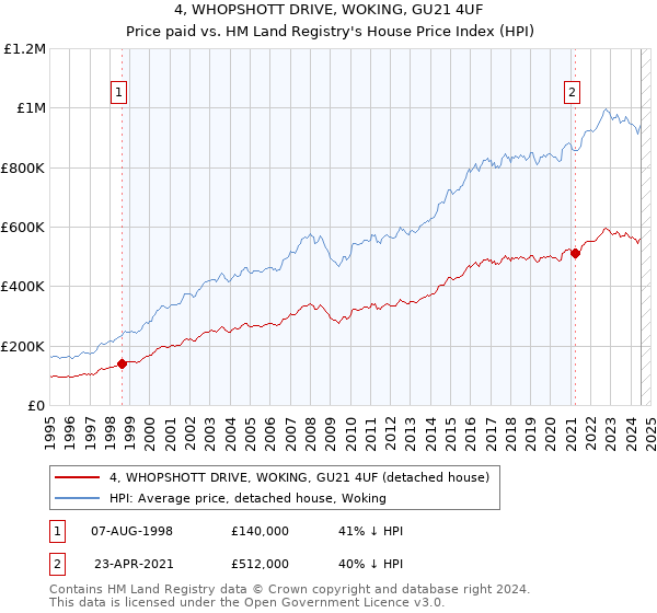 4, WHOPSHOTT DRIVE, WOKING, GU21 4UF: Price paid vs HM Land Registry's House Price Index