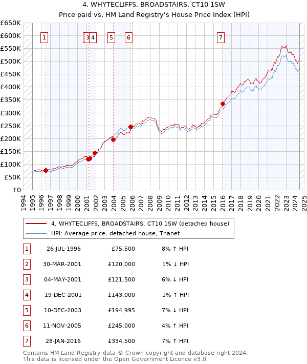 4, WHYTECLIFFS, BROADSTAIRS, CT10 1SW: Price paid vs HM Land Registry's House Price Index