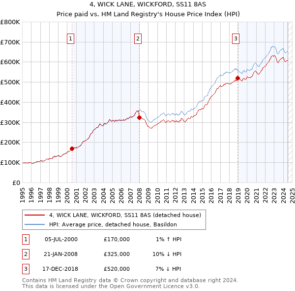 4, WICK LANE, WICKFORD, SS11 8AS: Price paid vs HM Land Registry's House Price Index