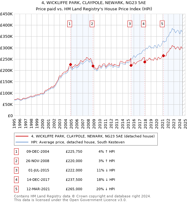 4, WICKLIFFE PARK, CLAYPOLE, NEWARK, NG23 5AE: Price paid vs HM Land Registry's House Price Index