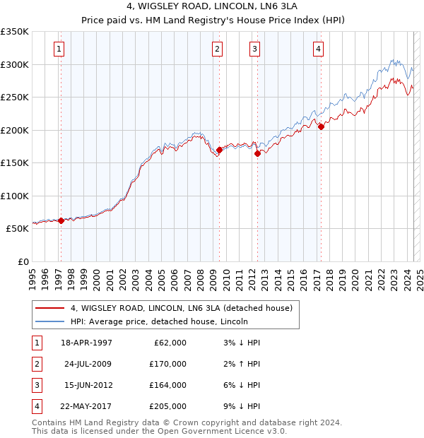 4, WIGSLEY ROAD, LINCOLN, LN6 3LA: Price paid vs HM Land Registry's House Price Index