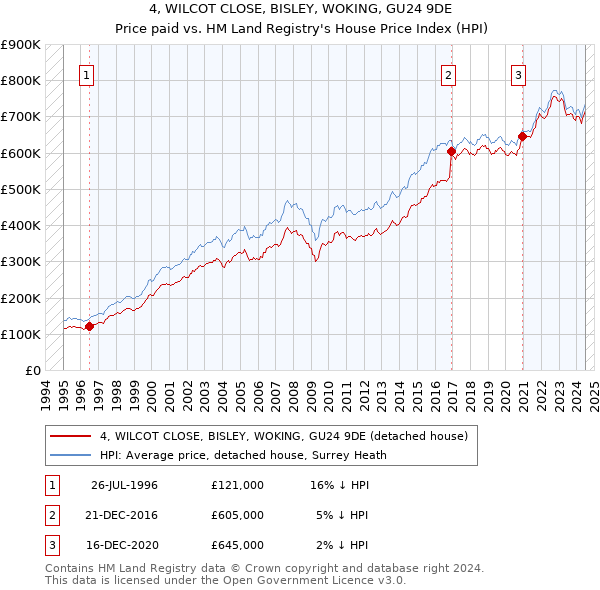 4, WILCOT CLOSE, BISLEY, WOKING, GU24 9DE: Price paid vs HM Land Registry's House Price Index