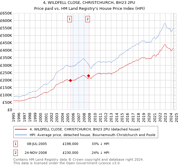 4, WILDFELL CLOSE, CHRISTCHURCH, BH23 2PU: Price paid vs HM Land Registry's House Price Index