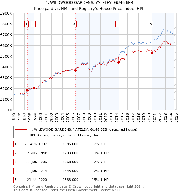 4, WILDWOOD GARDENS, YATELEY, GU46 6EB: Price paid vs HM Land Registry's House Price Index