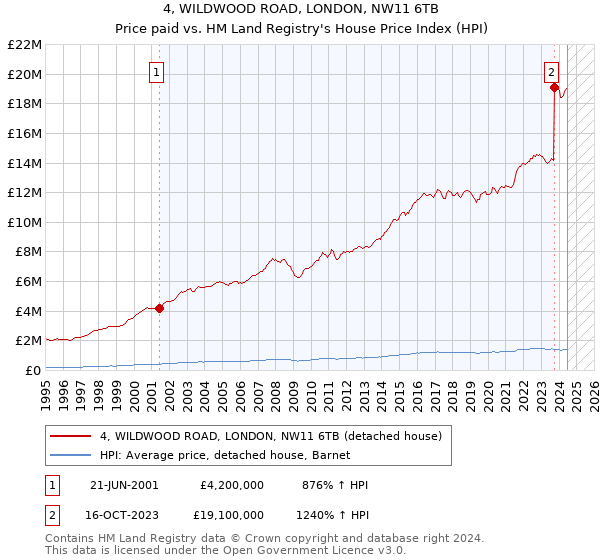 4, WILDWOOD ROAD, LONDON, NW11 6TB: Price paid vs HM Land Registry's House Price Index