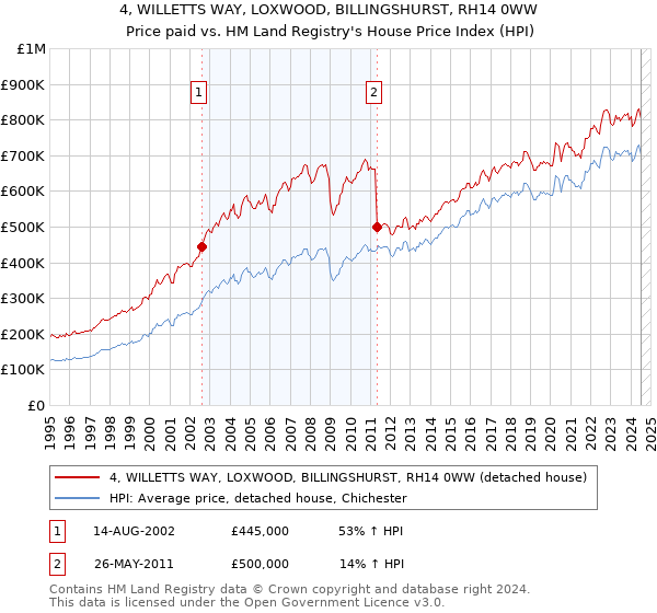 4, WILLETTS WAY, LOXWOOD, BILLINGSHURST, RH14 0WW: Price paid vs HM Land Registry's House Price Index