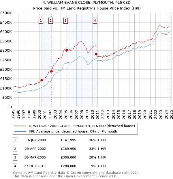 4, WILLIAM EVANS CLOSE, PLYMOUTH, PL6 6SD: Price paid vs HM Land Registry's House Price Index