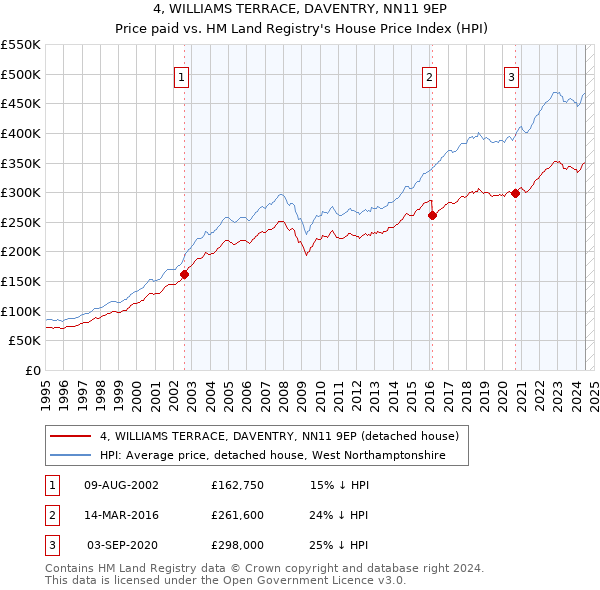 4, WILLIAMS TERRACE, DAVENTRY, NN11 9EP: Price paid vs HM Land Registry's House Price Index