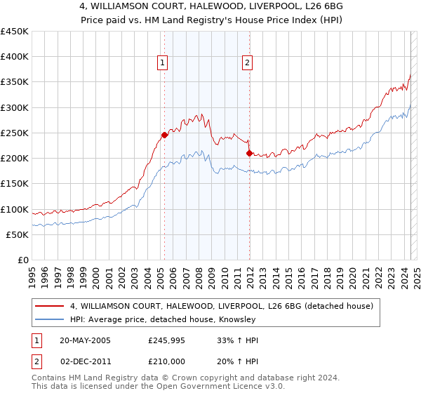 4, WILLIAMSON COURT, HALEWOOD, LIVERPOOL, L26 6BG: Price paid vs HM Land Registry's House Price Index