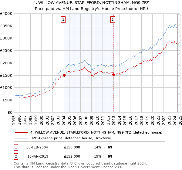 4, WILLOW AVENUE, STAPLEFORD, NOTTINGHAM, NG9 7FZ: Price paid vs HM Land Registry's House Price Index