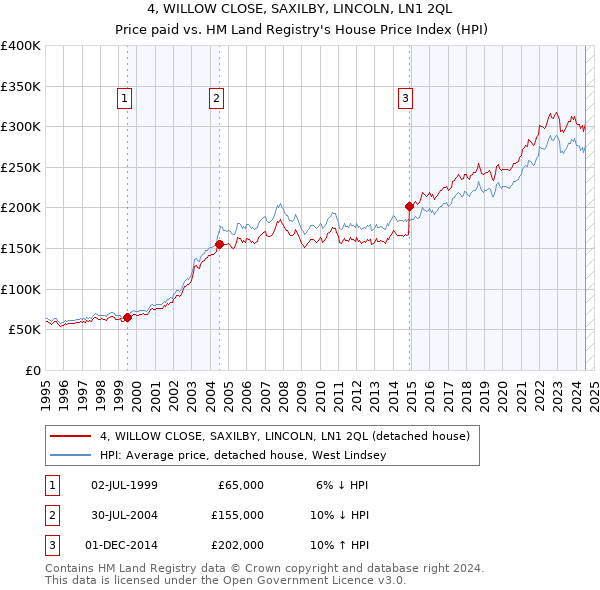 4, WILLOW CLOSE, SAXILBY, LINCOLN, LN1 2QL: Price paid vs HM Land Registry's House Price Index