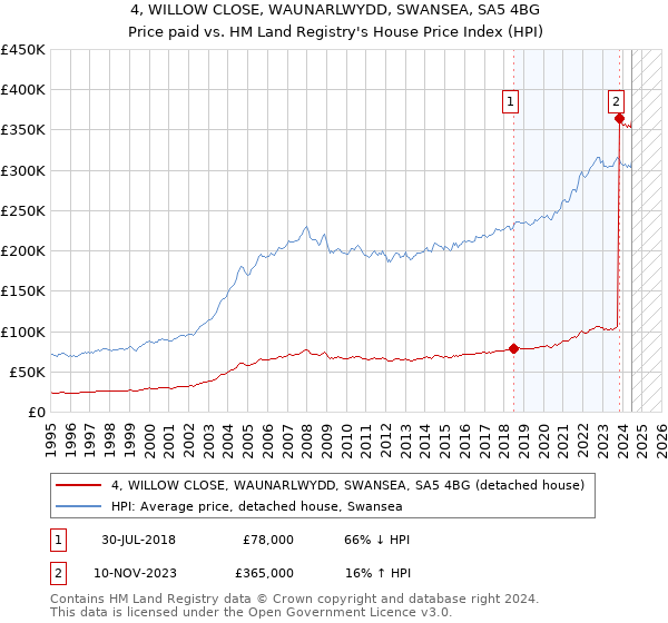 4, WILLOW CLOSE, WAUNARLWYDD, SWANSEA, SA5 4BG: Price paid vs HM Land Registry's House Price Index