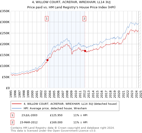 4, WILLOW COURT, ACREFAIR, WREXHAM, LL14 3UJ: Price paid vs HM Land Registry's House Price Index