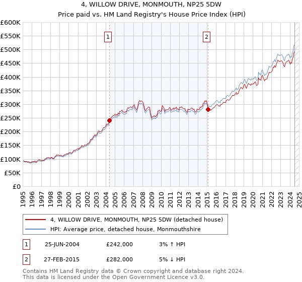 4, WILLOW DRIVE, MONMOUTH, NP25 5DW: Price paid vs HM Land Registry's House Price Index