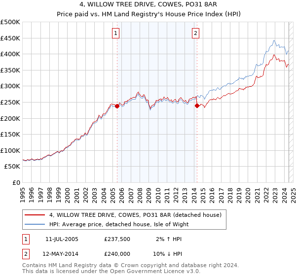 4, WILLOW TREE DRIVE, COWES, PO31 8AR: Price paid vs HM Land Registry's House Price Index