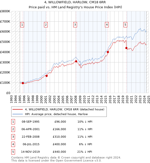 4, WILLOWFIELD, HARLOW, CM18 6RR: Price paid vs HM Land Registry's House Price Index