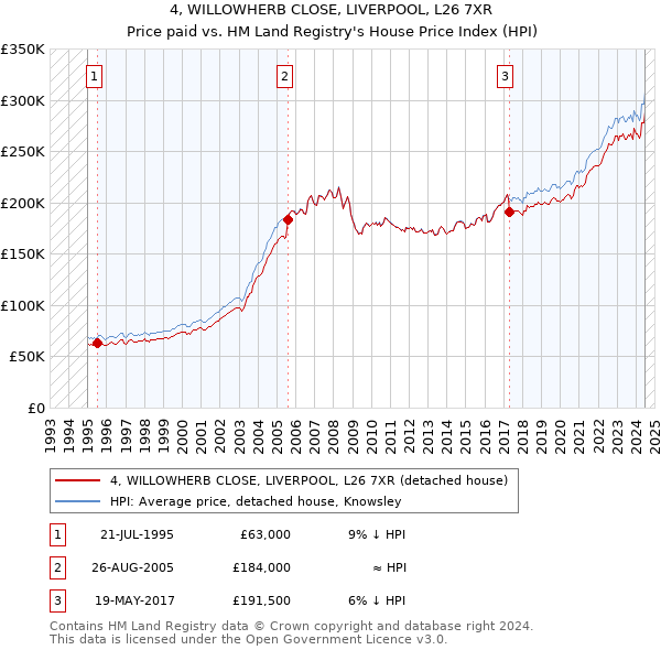 4, WILLOWHERB CLOSE, LIVERPOOL, L26 7XR: Price paid vs HM Land Registry's House Price Index