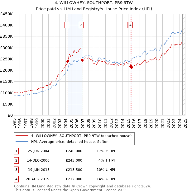 4, WILLOWHEY, SOUTHPORT, PR9 9TW: Price paid vs HM Land Registry's House Price Index