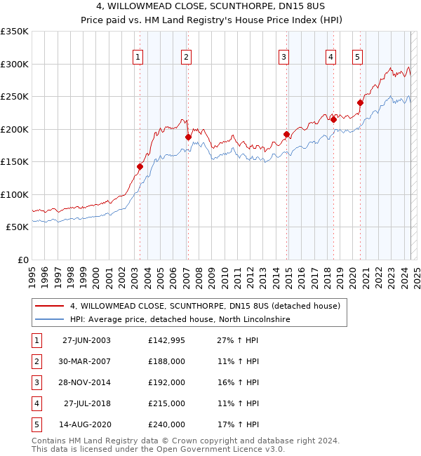 4, WILLOWMEAD CLOSE, SCUNTHORPE, DN15 8US: Price paid vs HM Land Registry's House Price Index