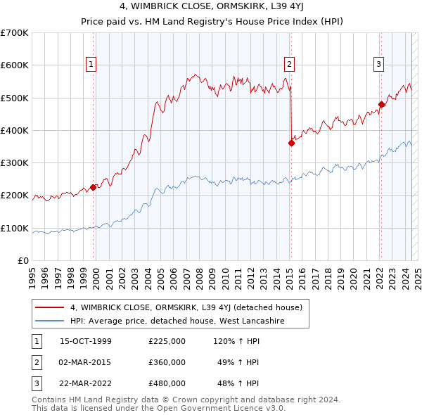 4, WIMBRICK CLOSE, ORMSKIRK, L39 4YJ: Price paid vs HM Land Registry's House Price Index