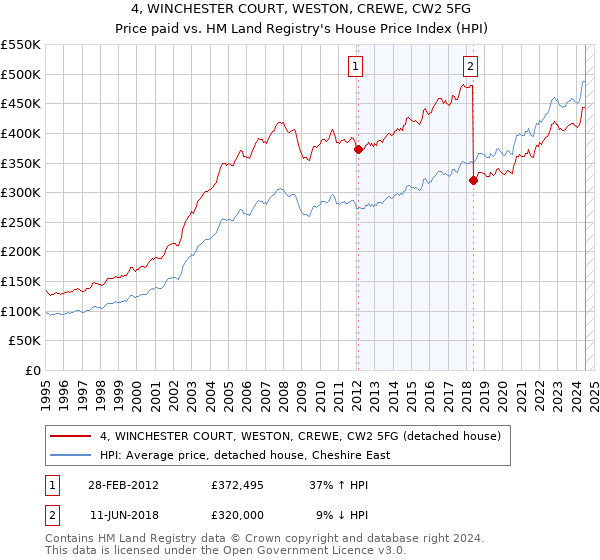 4, WINCHESTER COURT, WESTON, CREWE, CW2 5FG: Price paid vs HM Land Registry's House Price Index