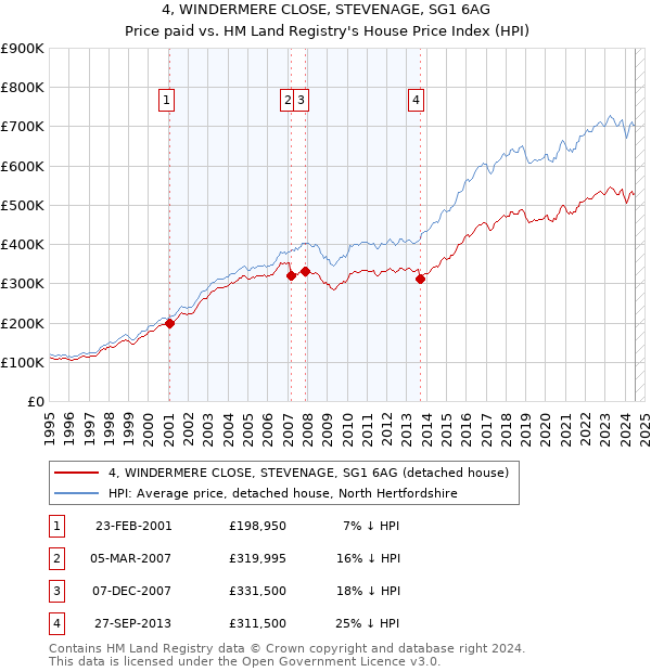 4, WINDERMERE CLOSE, STEVENAGE, SG1 6AG: Price paid vs HM Land Registry's House Price Index