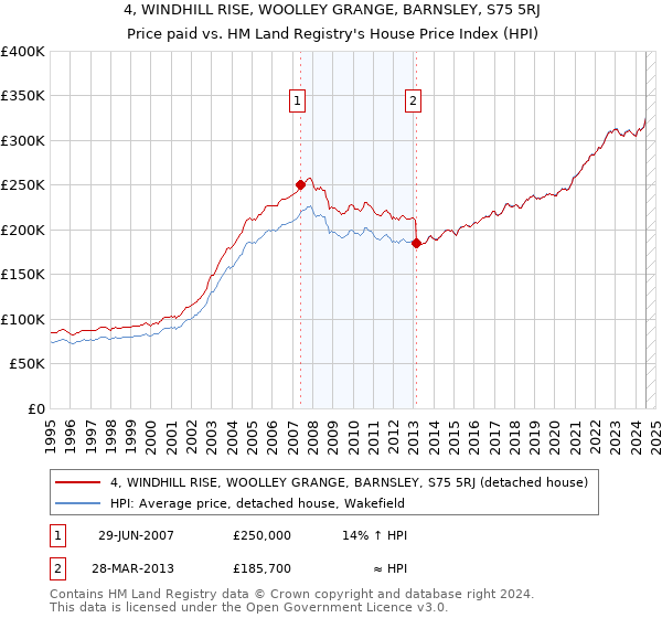 4, WINDHILL RISE, WOOLLEY GRANGE, BARNSLEY, S75 5RJ: Price paid vs HM Land Registry's House Price Index