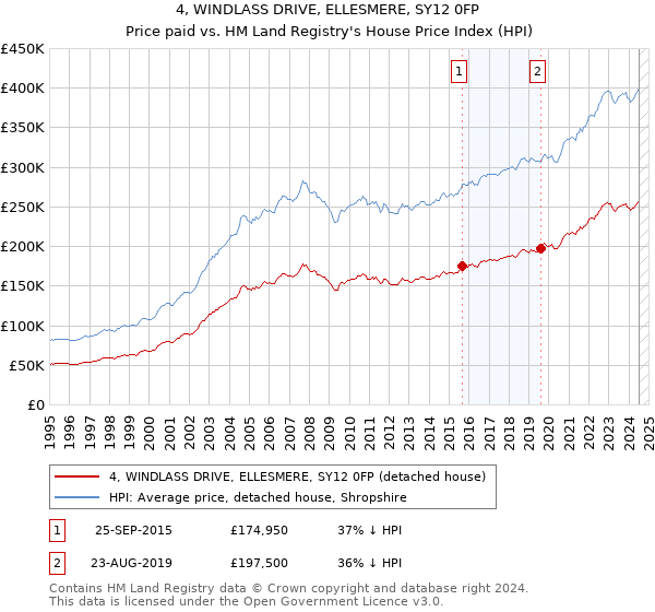 4, WINDLASS DRIVE, ELLESMERE, SY12 0FP: Price paid vs HM Land Registry's House Price Index