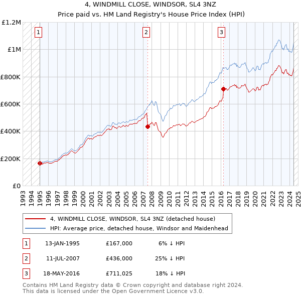 4, WINDMILL CLOSE, WINDSOR, SL4 3NZ: Price paid vs HM Land Registry's House Price Index