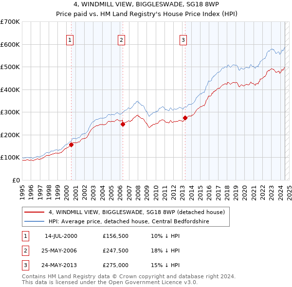 4, WINDMILL VIEW, BIGGLESWADE, SG18 8WP: Price paid vs HM Land Registry's House Price Index