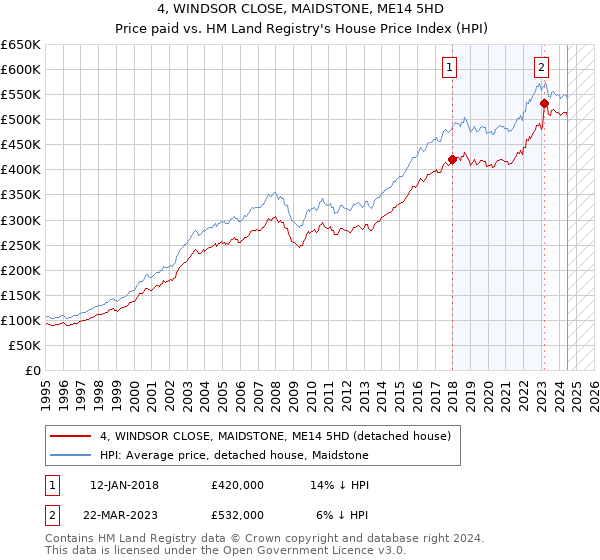 4, WINDSOR CLOSE, MAIDSTONE, ME14 5HD: Price paid vs HM Land Registry's House Price Index