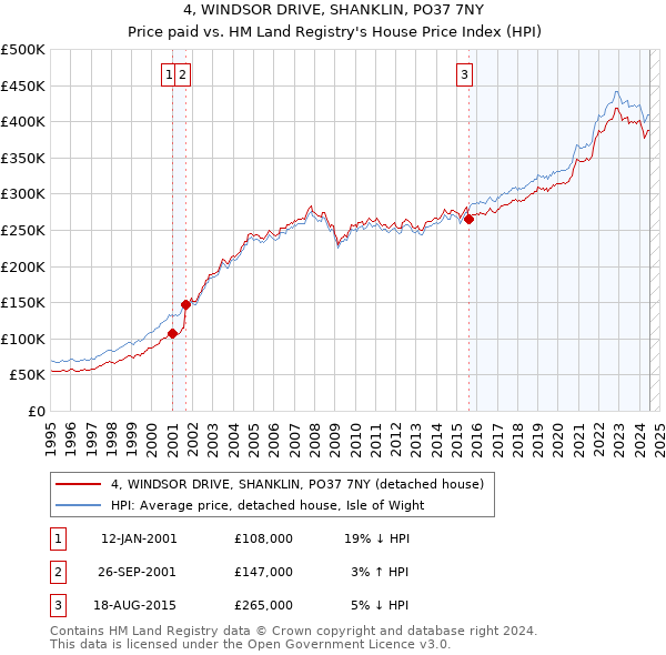 4, WINDSOR DRIVE, SHANKLIN, PO37 7NY: Price paid vs HM Land Registry's House Price Index