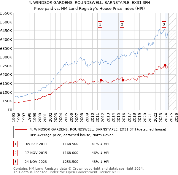 4, WINDSOR GARDENS, ROUNDSWELL, BARNSTAPLE, EX31 3FH: Price paid vs HM Land Registry's House Price Index