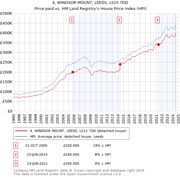 4, WINDSOR MOUNT, LEEDS, LS15 7DD: Price paid vs HM Land Registry's House Price Index