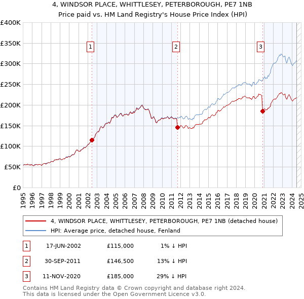 4, WINDSOR PLACE, WHITTLESEY, PETERBOROUGH, PE7 1NB: Price paid vs HM Land Registry's House Price Index