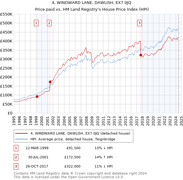 4, WINDWARD LANE, DAWLISH, EX7 0JQ: Price paid vs HM Land Registry's House Price Index