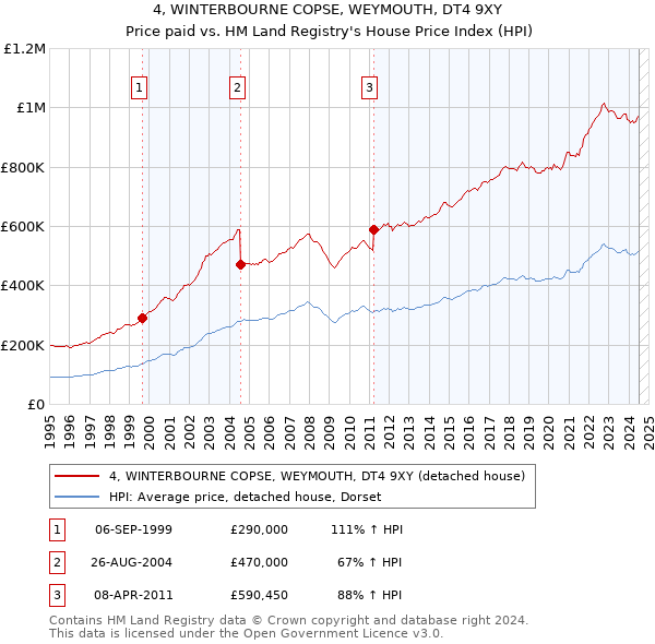 4, WINTERBOURNE COPSE, WEYMOUTH, DT4 9XY: Price paid vs HM Land Registry's House Price Index