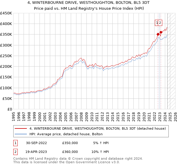 4, WINTERBOURNE DRIVE, WESTHOUGHTON, BOLTON, BL5 3DT: Price paid vs HM Land Registry's House Price Index