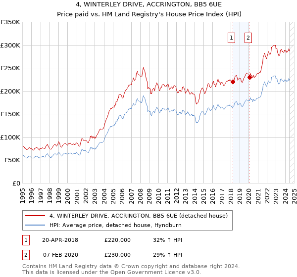 4, WINTERLEY DRIVE, ACCRINGTON, BB5 6UE: Price paid vs HM Land Registry's House Price Index