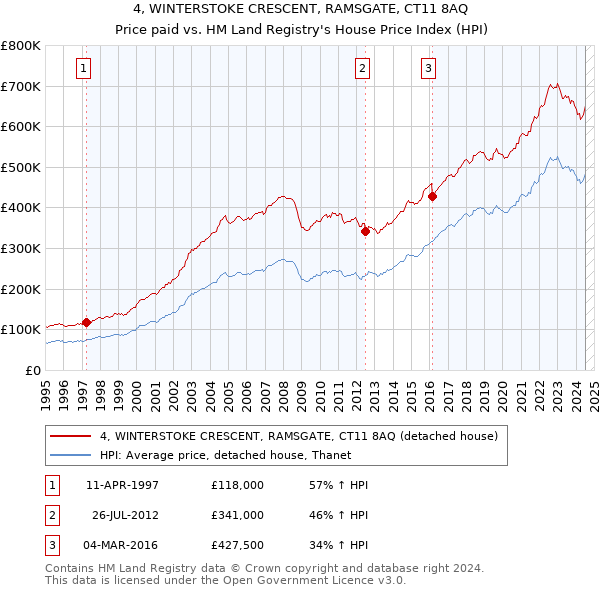 4, WINTERSTOKE CRESCENT, RAMSGATE, CT11 8AQ: Price paid vs HM Land Registry's House Price Index