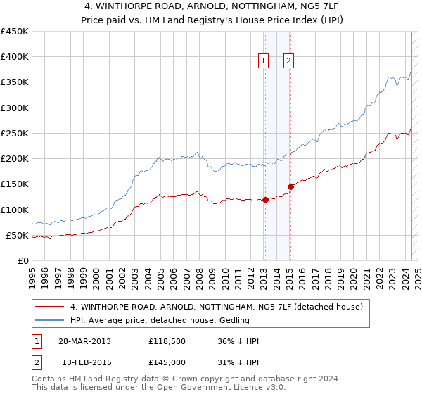 4, WINTHORPE ROAD, ARNOLD, NOTTINGHAM, NG5 7LF: Price paid vs HM Land Registry's House Price Index