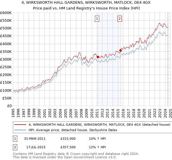 4, WIRKSWORTH HALL GARDENS, WIRKSWORTH, MATLOCK, DE4 4GX: Price paid vs HM Land Registry's House Price Index