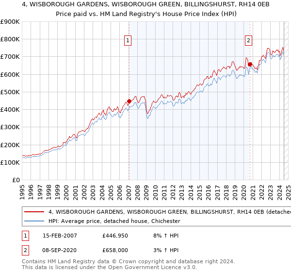 4, WISBOROUGH GARDENS, WISBOROUGH GREEN, BILLINGSHURST, RH14 0EB: Price paid vs HM Land Registry's House Price Index