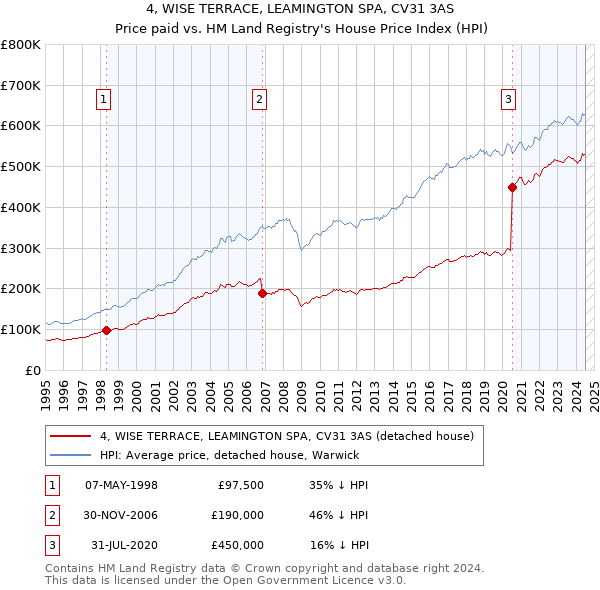 4, WISE TERRACE, LEAMINGTON SPA, CV31 3AS: Price paid vs HM Land Registry's House Price Index