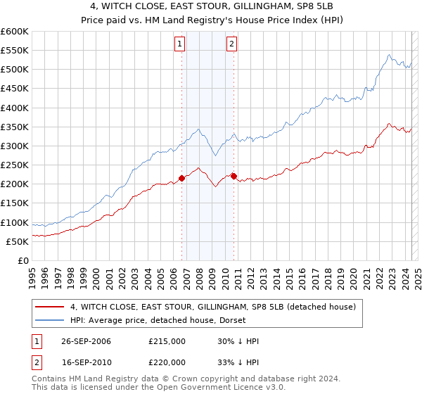 4, WITCH CLOSE, EAST STOUR, GILLINGHAM, SP8 5LB: Price paid vs HM Land Registry's House Price Index