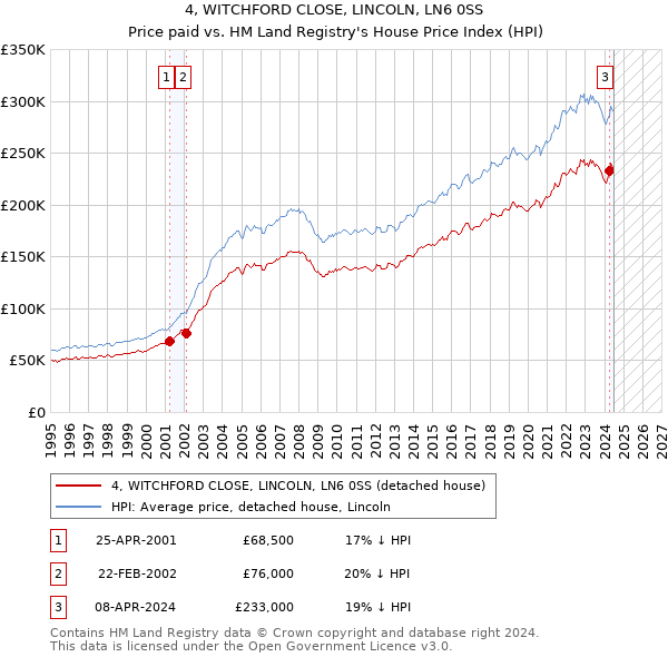 4, WITCHFORD CLOSE, LINCOLN, LN6 0SS: Price paid vs HM Land Registry's House Price Index