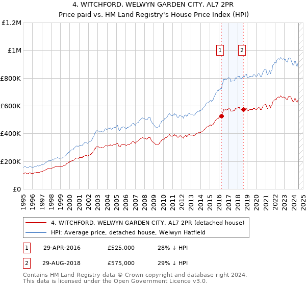 4, WITCHFORD, WELWYN GARDEN CITY, AL7 2PR: Price paid vs HM Land Registry's House Price Index